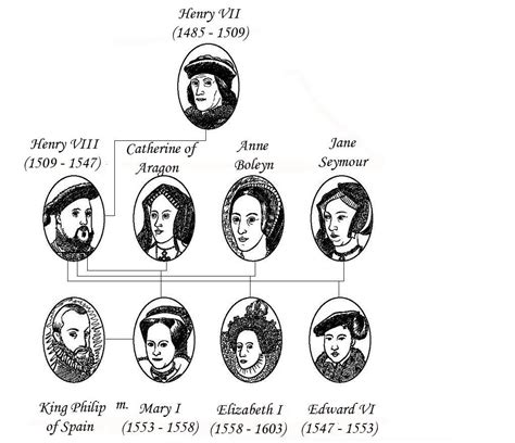 tudor family tree Tudor Dynasty, Catherine Of Aragon, Mary I, The Tudor, Elizabeth I, Anne ...