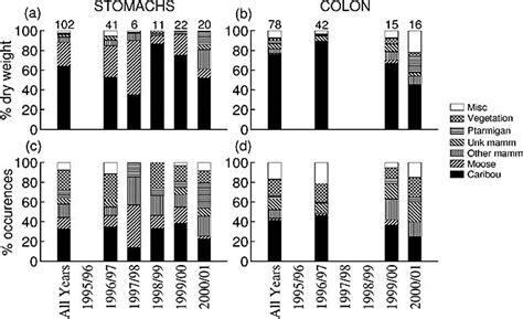 Wolverine winter diet during the study: (a, b) presented as the ...