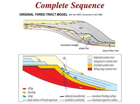 Sequence Stratigraphy - Principles