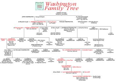 What was President George Washington's Middle Name