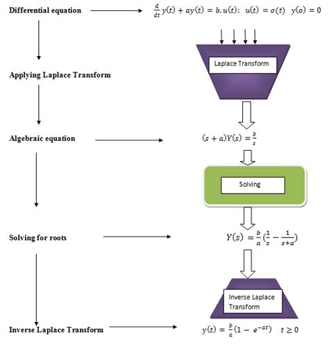 application of laplace transform to solve differential equation