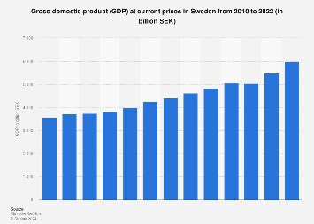 GDP Sweden 2023 | Statista