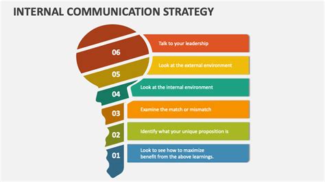 Internal Communication Strategy PowerPoint Presentation Slides - PPT ...