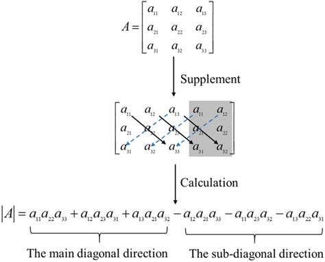 Using the Sarrus rule to calculate the third-order determinant ...