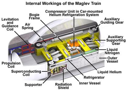 Maglev Train Full Seminar Report, abstract and Presentation download