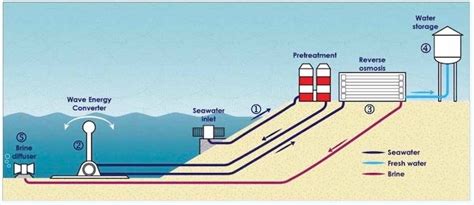 Desalination Plants and their Feasibility - Civilsdaily