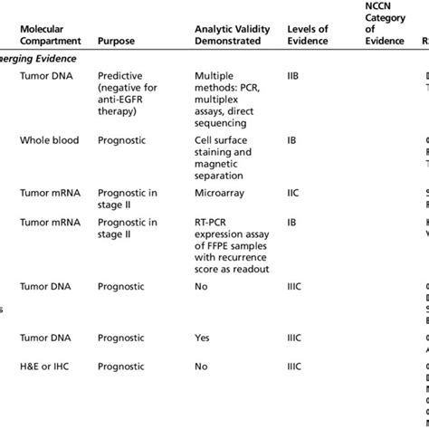 Current Molecular Biomarkers in Non-Small Cell Lung Cancer | Download Table