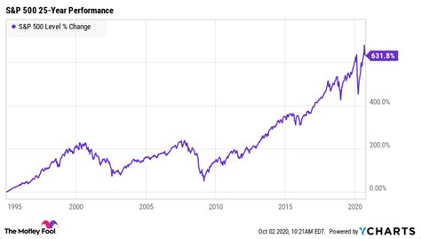 The Only Stock Market Chart You Need to Be a Smarter Investor - Motley ...