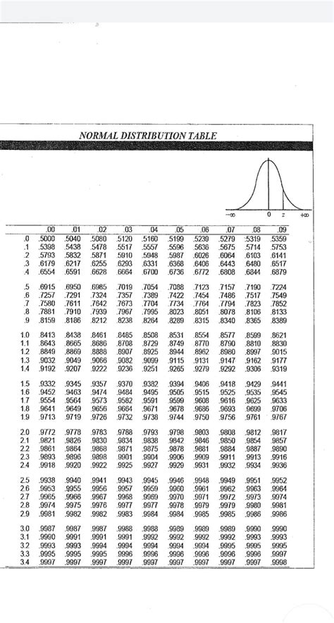 NORMAL DISTRIBUTION TABLE 0 Z +00 .0 „1 2 3 4 .00 | Chegg.com