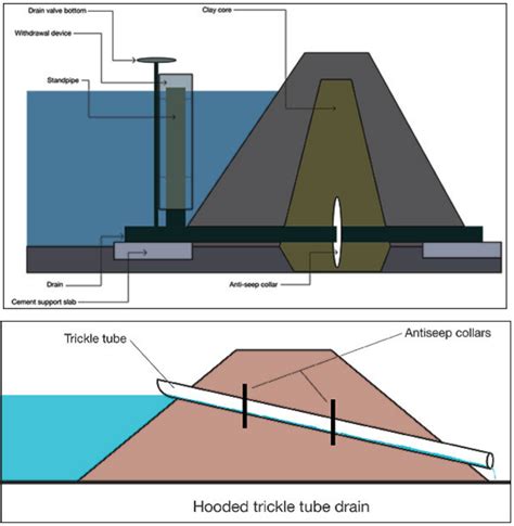 How To Unclog A Pond Overflow Drain - Best Drain Photos Primagem.Org