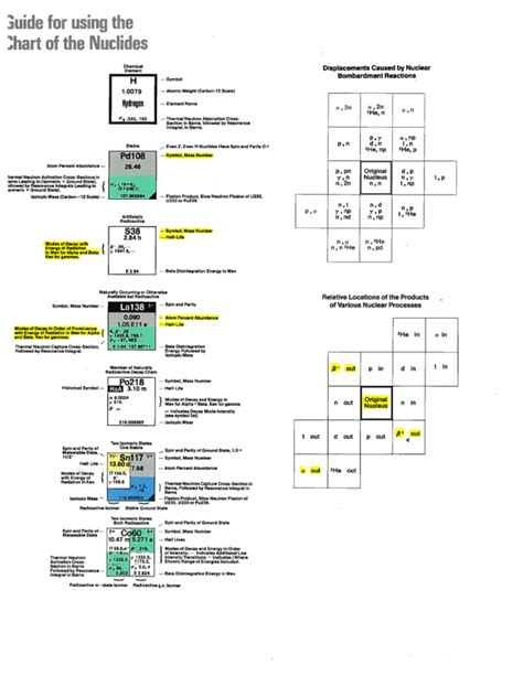 Guide for Nuclide Chart | Radioactive Decay | Neutron