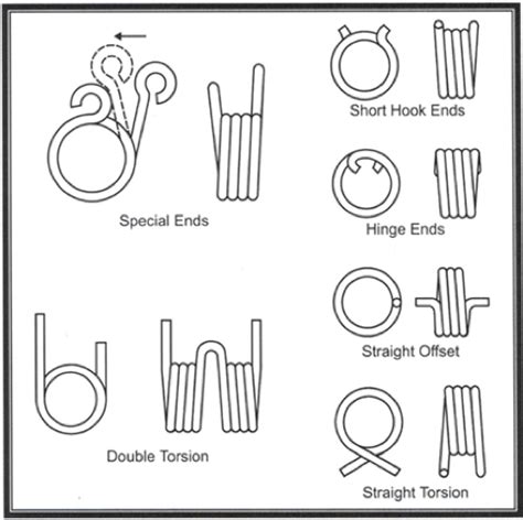 Industrial Spring Corporation | Torsion Springs Technical Information - Industrial Spring ...