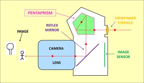 PARALLAX, PENTAPRISMS AND PHOTOGRAPHY - House of Maths School Workshops ...