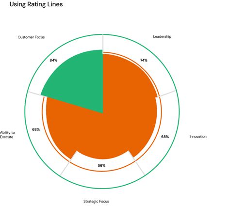 Polar Charts | Brilliant Assessments