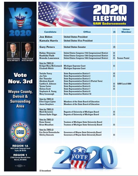 Region 1 and 1A MI 2020 General Election Endorsements | UAW Region 1