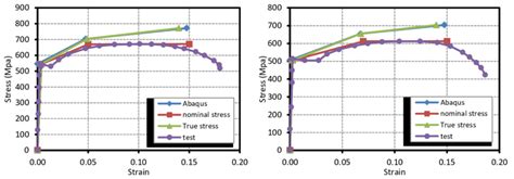 Stress-strain curves and Abaqus data used of Q460GJ structural steel:... | Download Scientific ...