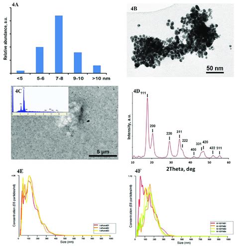 Characterization of Pd nanoparticles. 4A: Distribution of Pd... | Download Scientific Diagram