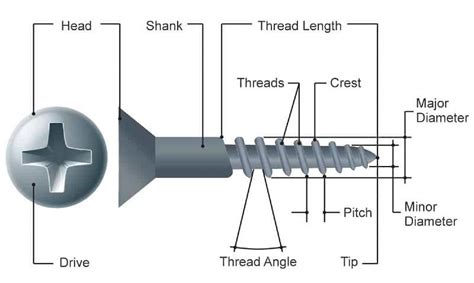 How to measure screw sizes - HOW TO DO EVERYTHING