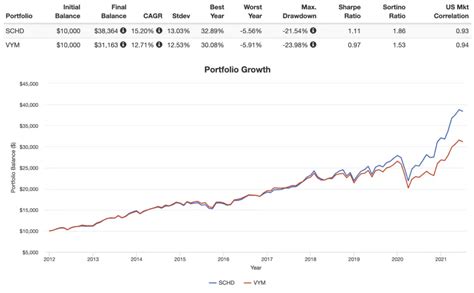 SCHD vs. VYM - Dividend ETFs from Schwab and Vanguard