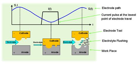 Precision Electrochemical Machining - MICRO