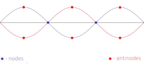 Draw a standing wave, and label the nodes and anti nodes. | Quizlet