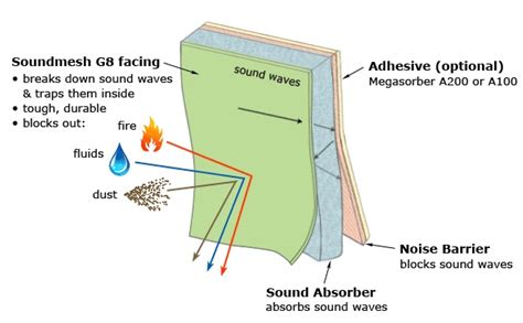 Foam Thickness and Sound Attenuation | Physics Astronomy Project Topics