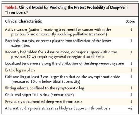 Guidelines for the Diagnosis and Management of DVT and PE