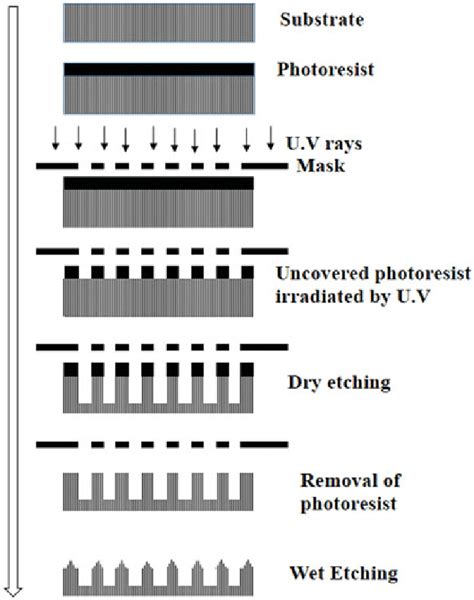 Flowchart consisting of steps from deposition of photoresist to wet ...