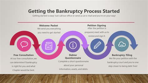 Starting the Bankruptcy Process | Free Consult - Call now!