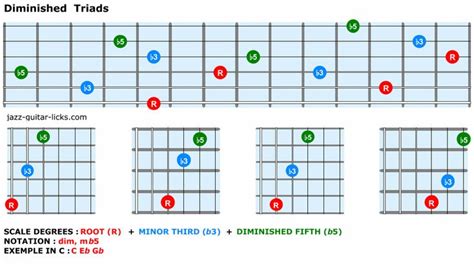 Jazz Guitar Chords - Theory And Shapes | Chanson guitare, Chanson, Guitare