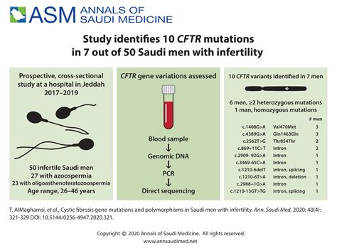 Cystic fibrosis gene mutations and polymorphisms in Saudi men with infertility | Annals of Saudi ...