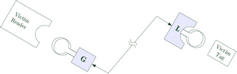 An RFID channel under a relay attack. Device L is the leech, while... | Download Scientific Diagram