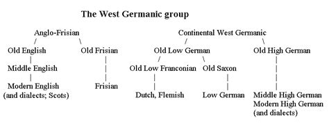 West Germanic group of languages #linguistics