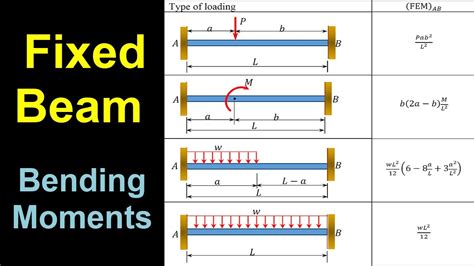 Shear Force And Bending Moment Diagram Of Fixed Beam - Infoupdate.org