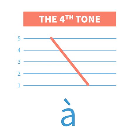 The Fourth Tone with Tone Pairs Practice - ChineseFor.Us