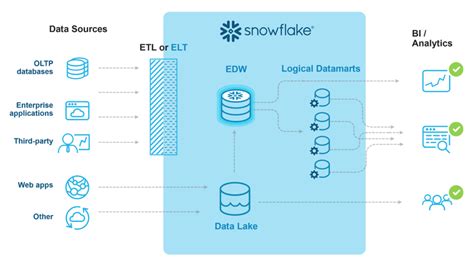 Snowflake Cloud Data Platform | Technologies | ABCloudz