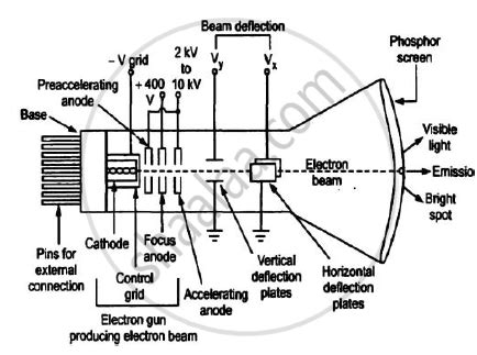 Cathode Ray Tube Diagram