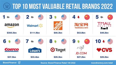 American and European Retail Brands Bounce Back Better as Values Increase