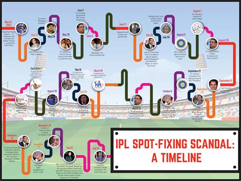 IPL Spot Fixing Scandal - TechRound