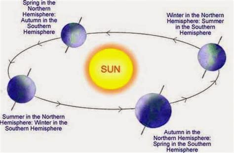 Diagram Of Earth Rotation Around Sun - The Earth Images Revimage.Org