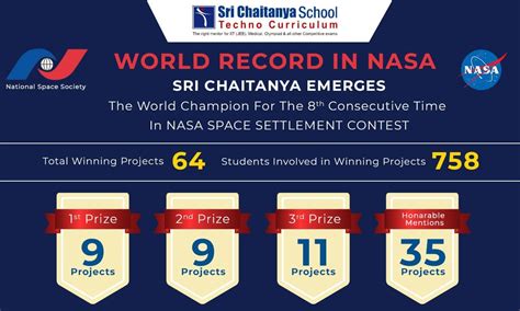 Sri Chaitanya Emerges The World Champion In NASA CONTEST