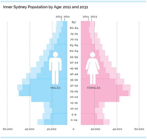 Sydney Lga Population - bmp-plex