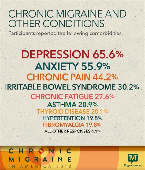 Life with Chronic Migraine - Chronic Migraine in America 2013