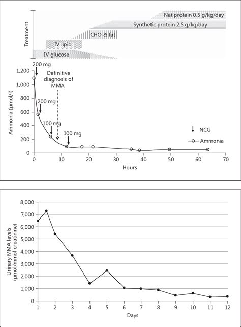 Figure 2 from N-Carbamylglutamate Is an Effective Treatment for Acute ...