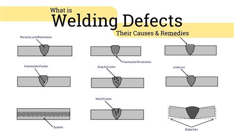 16 Common Types of Welding Defects [Causes, Remedies] PDF | Welding, Welding and fabrication ...