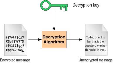 Decryption