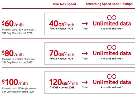 [Updated] Vodafone announces its own unlimited mobile data plans from $60 per month - Ausdroid