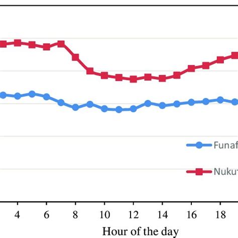 Average diurnal temperature variation for the entire measurement ...