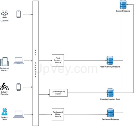 System Design architecture for food delivery services like Swiggy ...