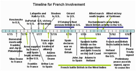 Revolutionary War Battles Timeline